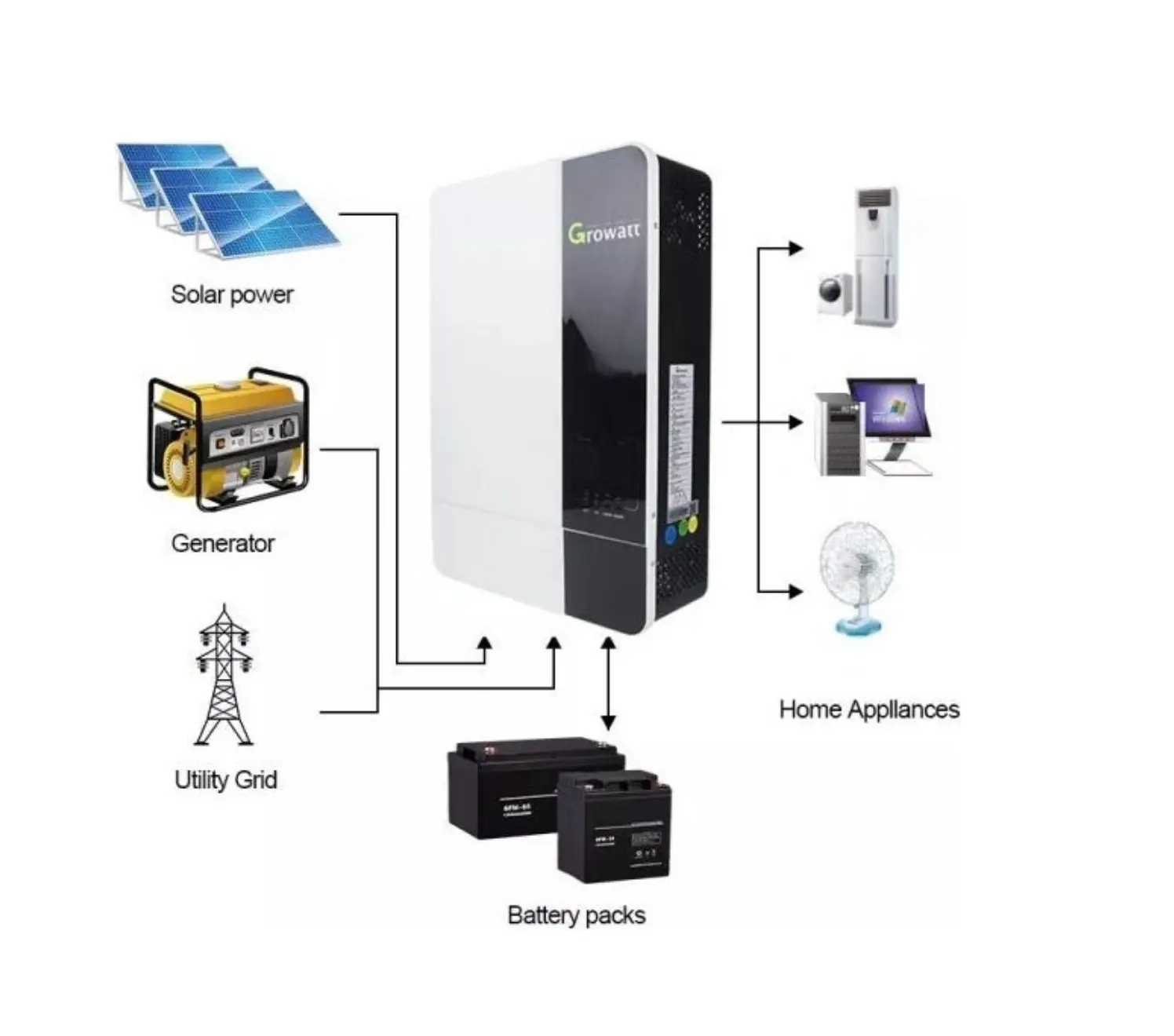 Комплект резервного живлення ДБЖ/UPS Growatt SPF3500ES + акумулятор Growatt ARK 2.5L-A1 LiFePO4, 2000 Вт, 2560 Вт/год, літій-залізо-фосфатний акумулятор - фото №5