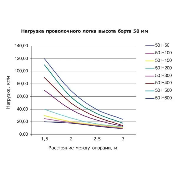 Дріт лоток 50х400х3000мм DKC FC5040 - фото №2
