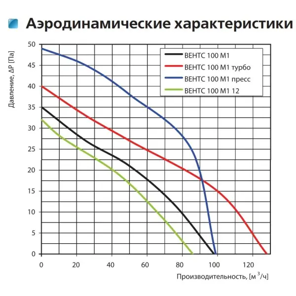 Осевой вентилятор Vents 100 М1 - фото №1 Осевой вентилятор Vents 100 М1 - фото №1