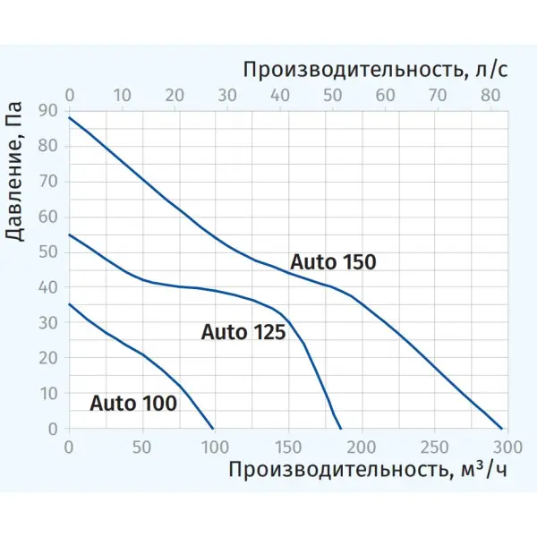 Вентилятор Blauberg Auto 100 - фото №1 Вентилятор Blauberg Auto 100 - фото №1