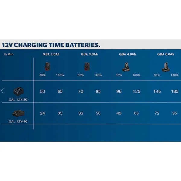 Зарядное устройство Bosch GAL 12V-40 для электроинструмента (1600A019R3) - фото №5 Зарядное устройство Bosch GAL 12V-40 для электроинструмента (1600A019R3) - фото №5