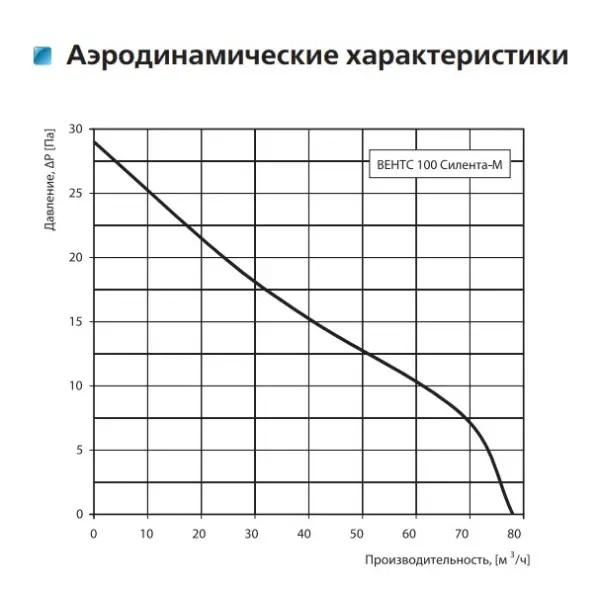 Осьовий енергозберігаючий вентилятор Vents 100 Силента-МВ Л - фото №1