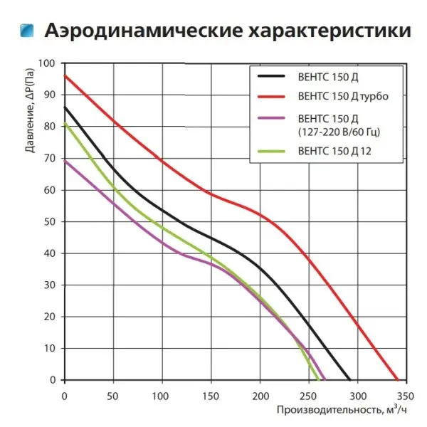 Осевой вентилятор Vents 150 Д Турбо - фото №2