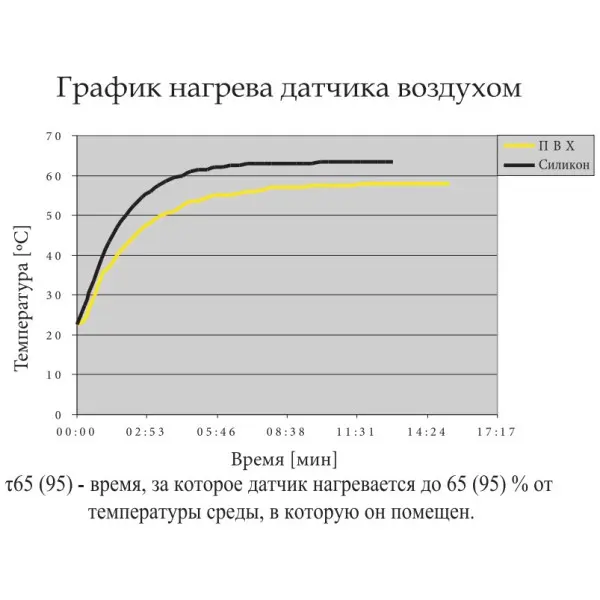 Термодатчик с двойной изоляцией ETI 002471807 ТС-6 (0...+70) 6м - фото №2 Термодатчик с двойной изоляцией ETI 002471807 ТС-6 (0...+70) 6м - фото №2