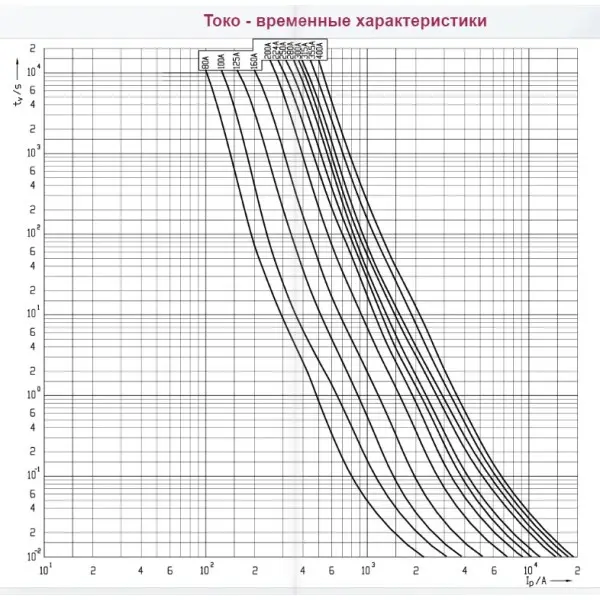 Предохранитель ETI 004186219 NH-3С/gG 250A 500V KOMBI - фото №3 Предохранитель ETI 004186219 NH-3С/gG 250A 500V KOMBI - фото №3