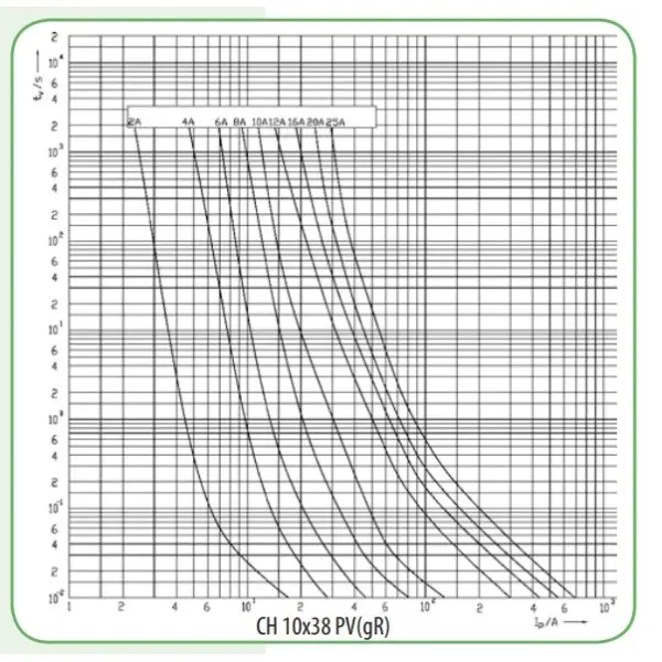 Предохранитель ETI 002625025 CH 10x38 gR-PV 25A 700V (50kA) - фото №2