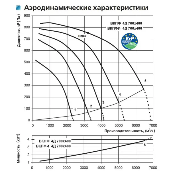 Канальний відцентровий вентилятор ВКПФ 4Д 700*400 Vents - фото №1 Канальний відцентровий вентилятор ВКПФ 4Д 700*400 Vents - фото №1