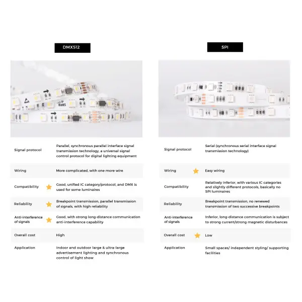 LED стрічка COLORS 60-5050-12V-IP20 8.4W SMART RGB-SPI 5м (DS560RGB-12V-10mm) - фото №6