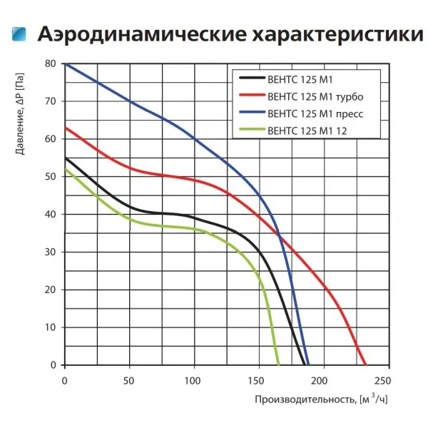Осевой вентилятор Vents 125 М1 - фото №1 Осевой вентилятор Vents 125 М1 - фото №1