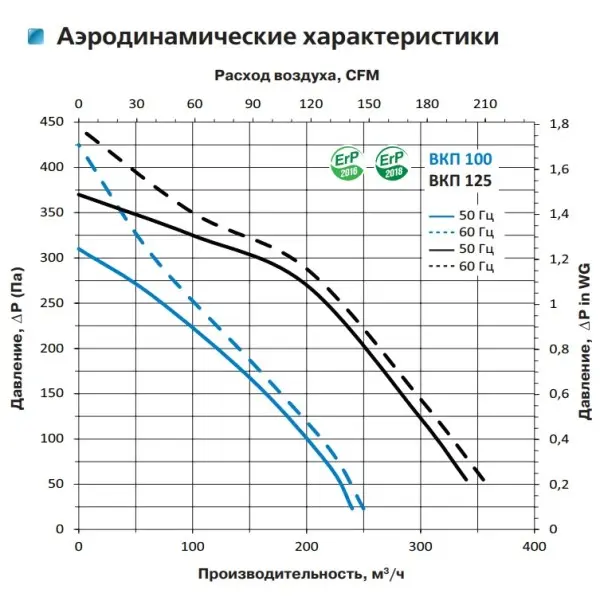 Канальний відцентровий вентилятор ВКП 125 Vents - фото №1 Канальний відцентровий вентилятор ВКП 125 Vents - фото №1