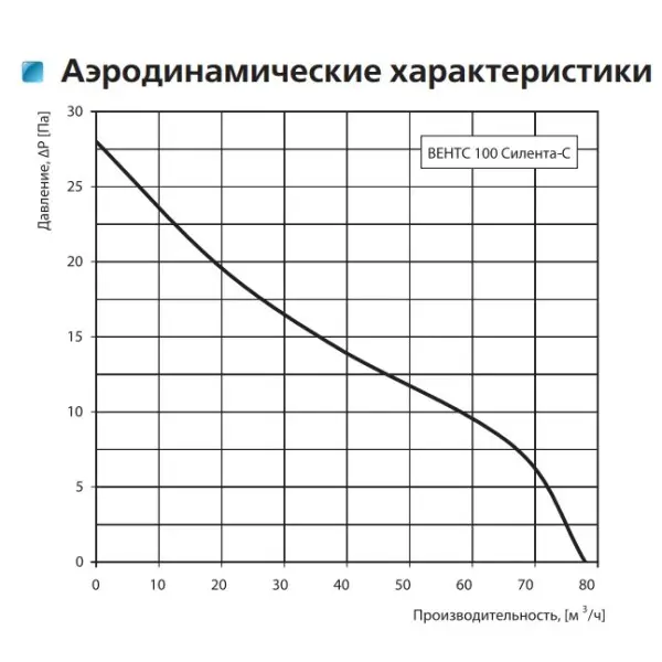 Осьовий енергозберігаючий вентилятор Vents 100 Силента-С - фото №1