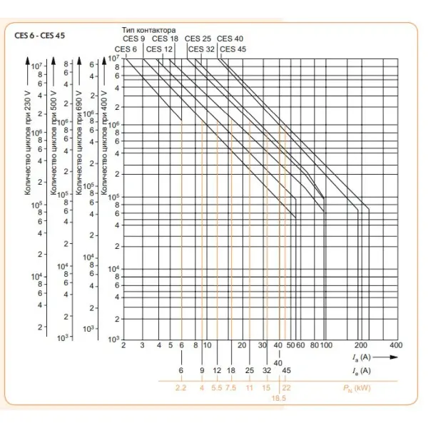 Контактор ETI 004646500 CES 6.10 (2.2 kW) 24V AC - фото №7