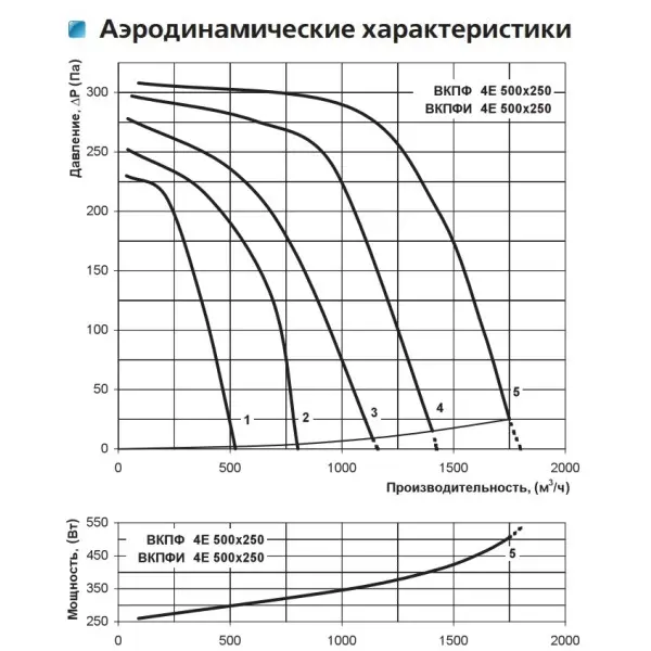 Канальний відцентровий вентилятор ВКПФ 4Е 500*250 Vents - фото №1