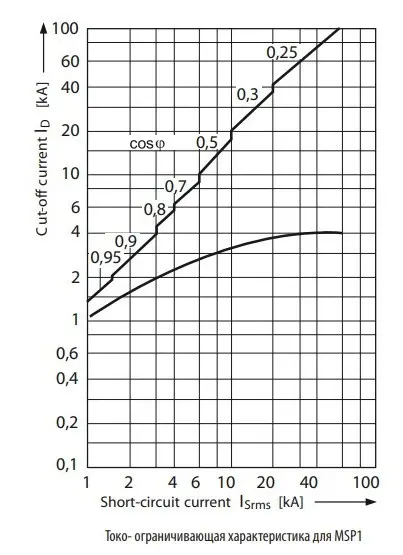 Автомат защиты двигателя ETI 004646630 MSP1-52 (22 kW 36-52A) - фото №5