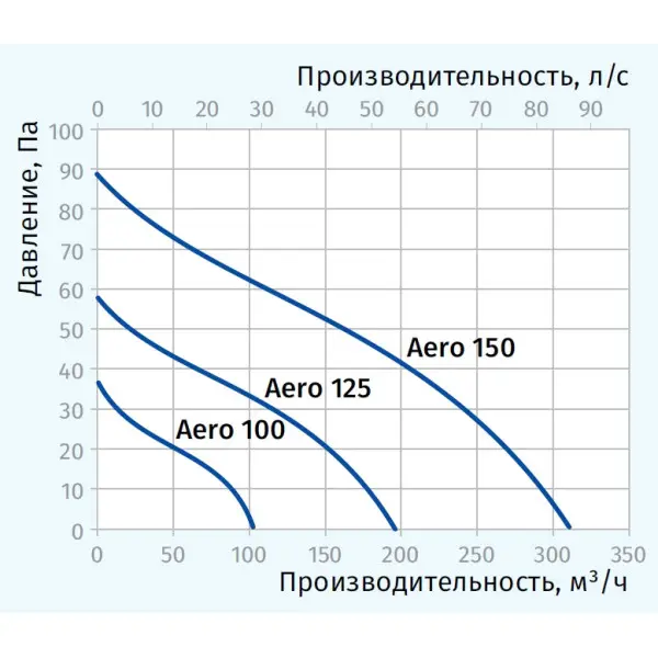 Вентилятор Blauberg Aero 125 ST - фото №1