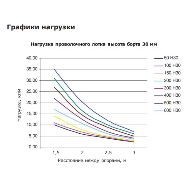 Дріт лоток 30х400х3000мм DKC FC3040 - фото №2
