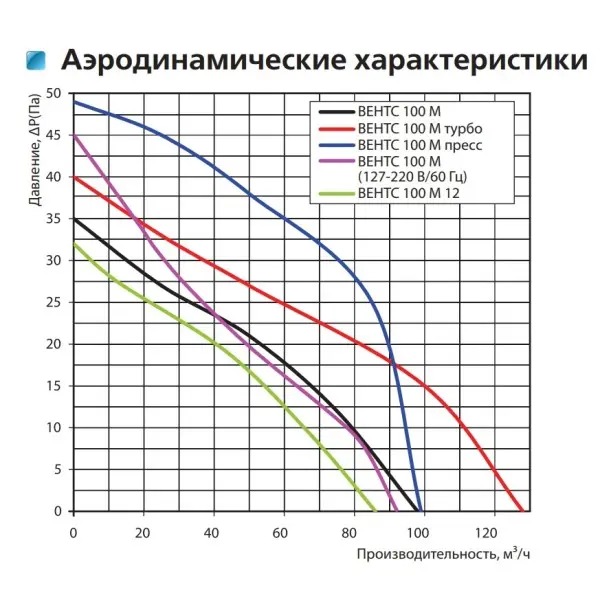 Осьовий вентилятор Vents 100 М - фото №1