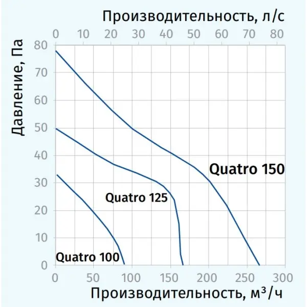 Вентилятор Blauberg Quatro 150 - фото №1 Вентилятор Blauberg Quatro 150 - фото №1
