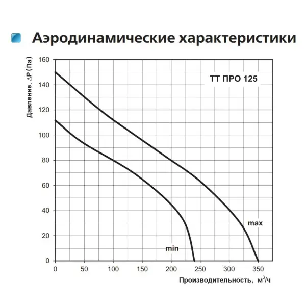 Канальный вентилятор смешанного типа ТТ ПРО 125 Vents - фото №1