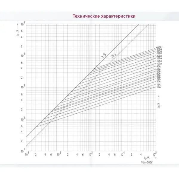 Предохранитель ETI 004371213 M00UQ01/80A/690V aR (200 kA) - фото №1