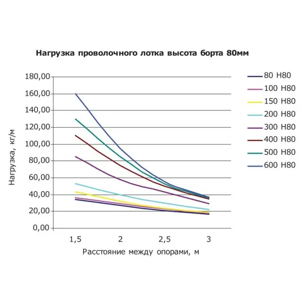 Дріт лоток 80х150х3000мм DKC FC8015 - фото №2