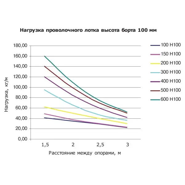 Проволочный лоток 100х600х3000мм DKC FC1060 - фото №2