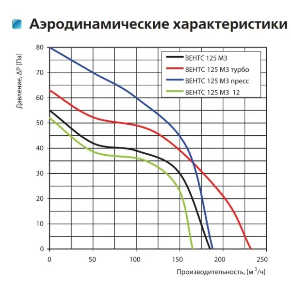 Осевой вентилятор Vents 125 М3 Л - фото №1