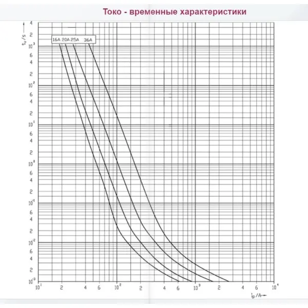 Предохранитель ETI 002637111 CH 14x51 gPV 32A 1000V (30kA) - фото №2 Предохранитель ETI 002637111 CH 14x51 gPV 32A 1000V (30kA) - фото №2