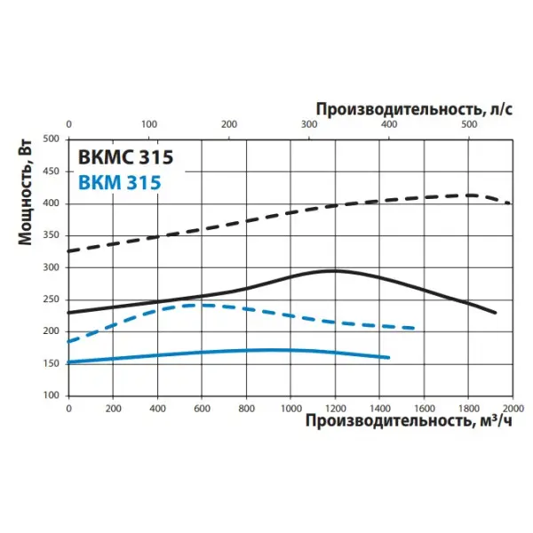 Канальний відцентровий вентилятор ВКМ 315 (бурий короб) Vents - фото №2 Канальний відцентровий вентилятор ВКМ 315 (бурий короб) Vents - фото №2