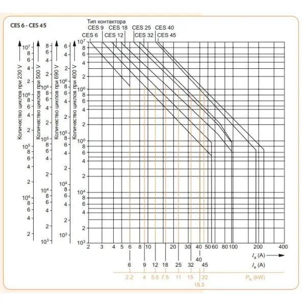 Контактор ETI 004646554 CES 40.00 (18.5 kW) 230V AC - фото №1