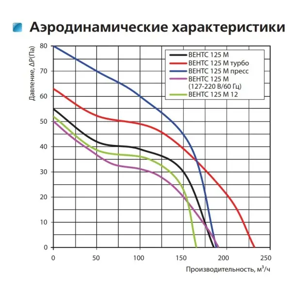 Осевой вентилятор Vents 125 М Турбо - фото №1