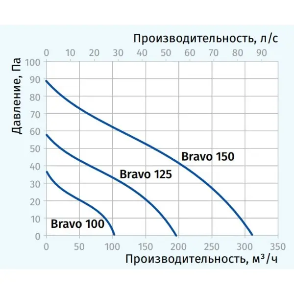 Вентилятор Blauberg Bravo 100 - фото №1