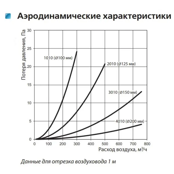 Круглий повітропровід Vents D150, довжина 5000 мм. - фото №1 Круглий повітропровід Vents D150, довжина 5000 мм. - фото №1