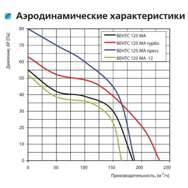 Осевой вентилятор Vents 125 МАТН - фото №3