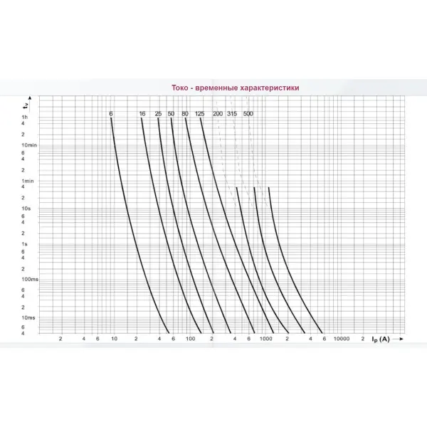 Предохранитель ETI 004331201 M00UQU-N/6A/690V gR (50kA) - фото №2