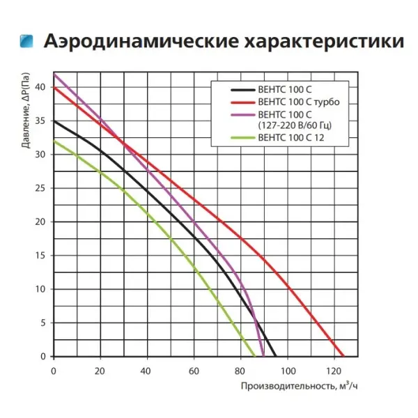 Осевой вентилятор Vents 100 С К - фото №2