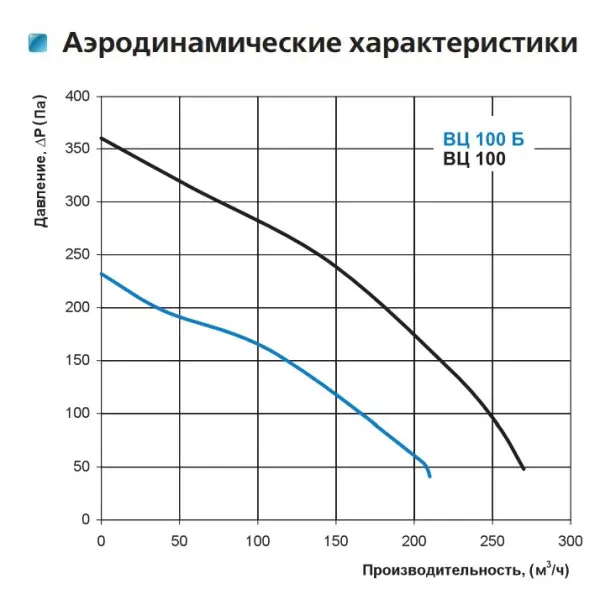 Канальный центробежный вентилятор ВЦ-ПК 100 Vents - фото №2 Канальный центробежный вентилятор ВЦ-ПК 100 Vents - фото №2