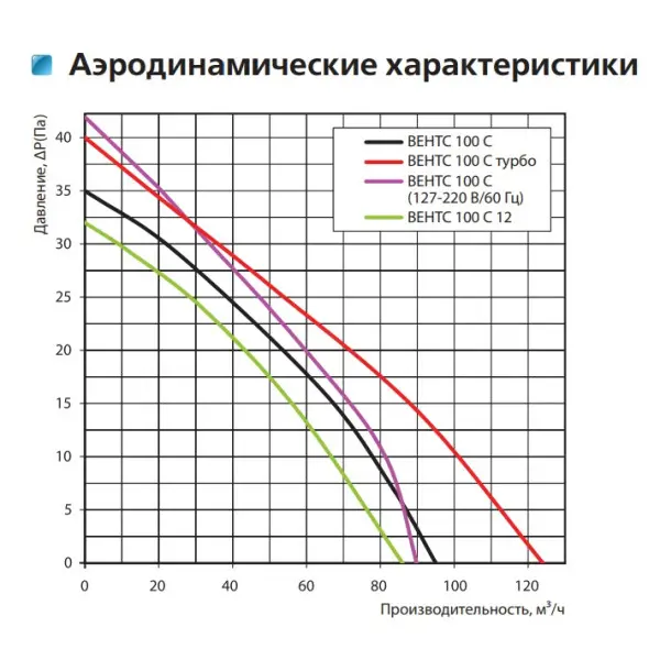 Осевой вентилятор Vents 100 С - фото №2 Осевой вентилятор Vents 100 С - фото №2