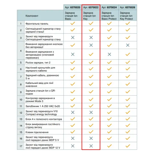 Зарядная станция OBO Bettermann Ion Key 22 кВт Mode 3 Type 2 кабель 5м - фото №3