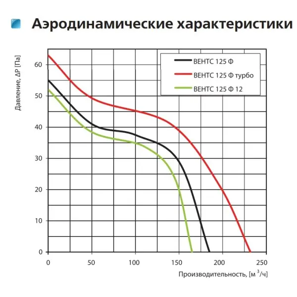Осевой вентилятор Vents 125 Ф - фото №1