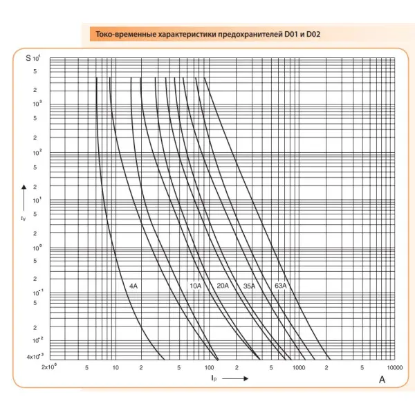 Предохранитель ETI 002212005 D0 2 gL/gG 63A 400V - фото №3