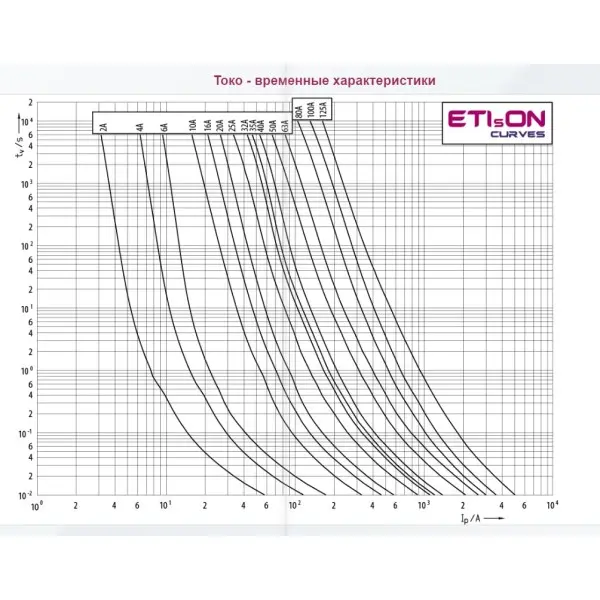 Запобіжник ETI 004181206 NH-000/gG 20A 500V KOMBI - фото №2 Запобіжник ETI 004181206 NH-000/gG 20A 500V KOMBI - фото №2