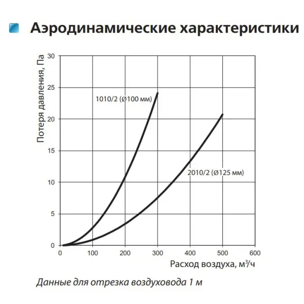 Круглый воздуховод Vents D100, длина 2000 мм - фото №2