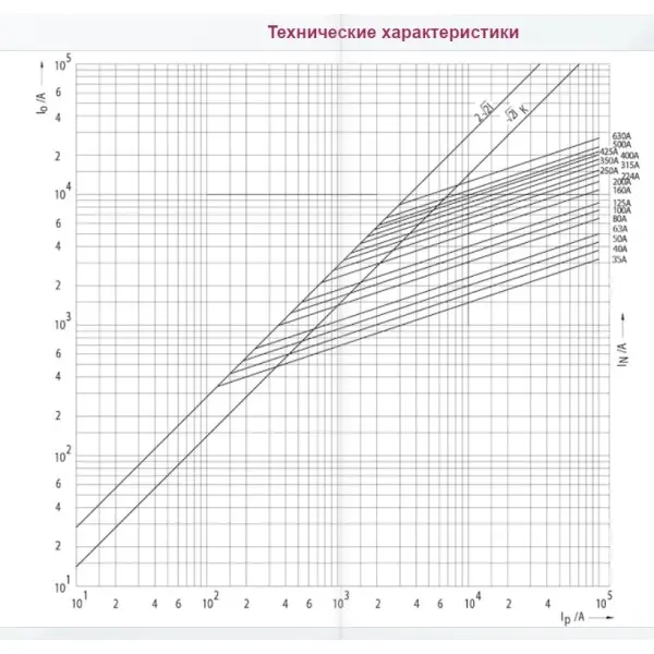 Предохранитель ETI 004723216 M1UQ2/160A/690V gR (200 kA) - фото №1