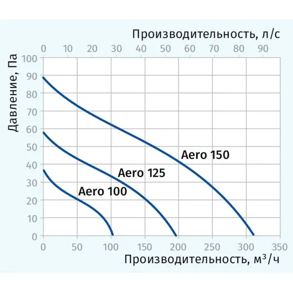 Вентилятор Blauberg Aero 100 - фото №1