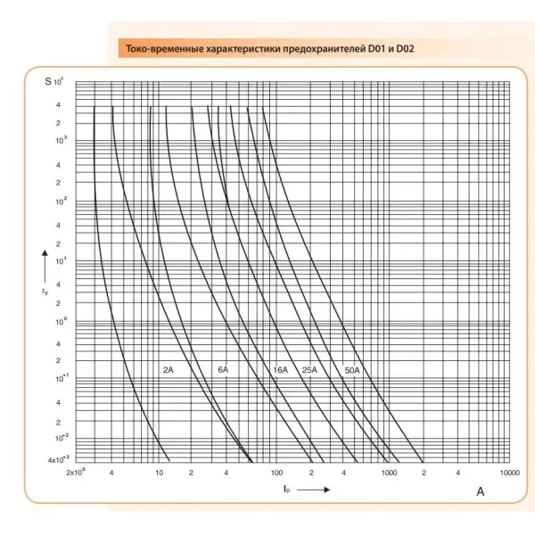 Предохранитель ETI 002212002 D0 2 gL/gG 25A 400V - фото №3