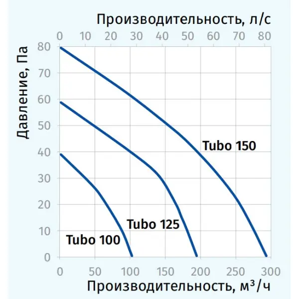 Вентилятор Blauberg Tubo 150 - фото №1