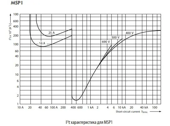 Автомат защиты двигателя ETI 004646628 MSP1-32 (15 kW 22-32A) - фото №3 Автомат защиты двигателя ETI 004646628 MSP1-32 (15 kW 22-32A) - фото №3