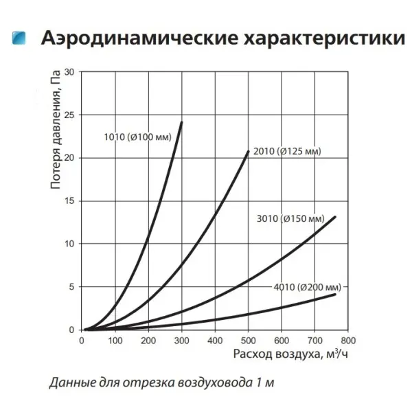 Круглый воздуховод Vents D150, длина 2000 мм - фото №1