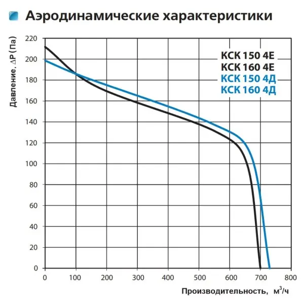 Центробежный кухонный вентилятор КСК 160 4Д Vents - фото №2 Центробежный кухонный вентилятор КСК 160 4Д Vents - фото №2